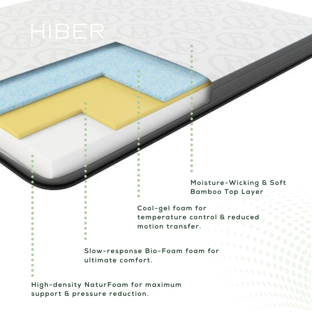 HIBER Mattress showing 4 cool tech layers that are built into each bed-in-box mattress